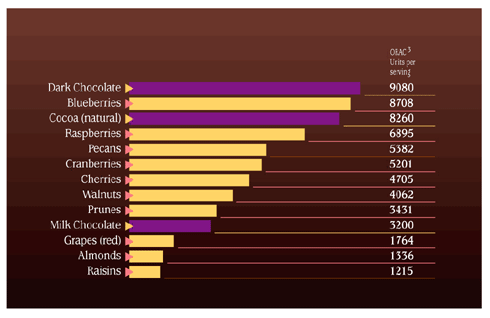 ORAC antioxidant levels in various foods