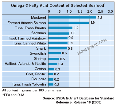 Omega 3 Content Of Fish Chart