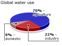 freshwater usage chart